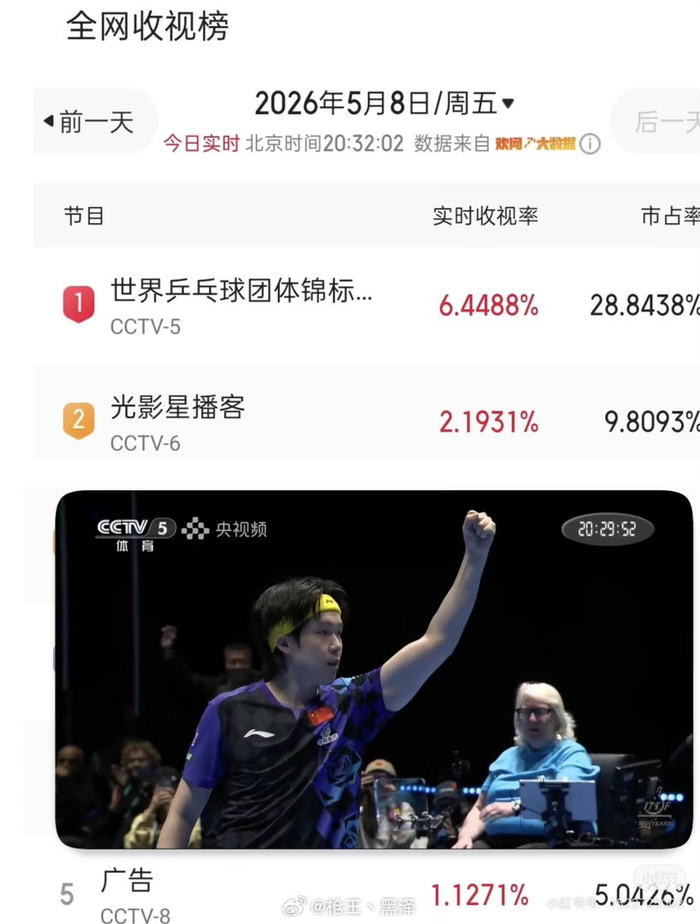 开云体育下载-世乒赛收视率破6,王楚钦表现惊艳|热血_新浪新闻